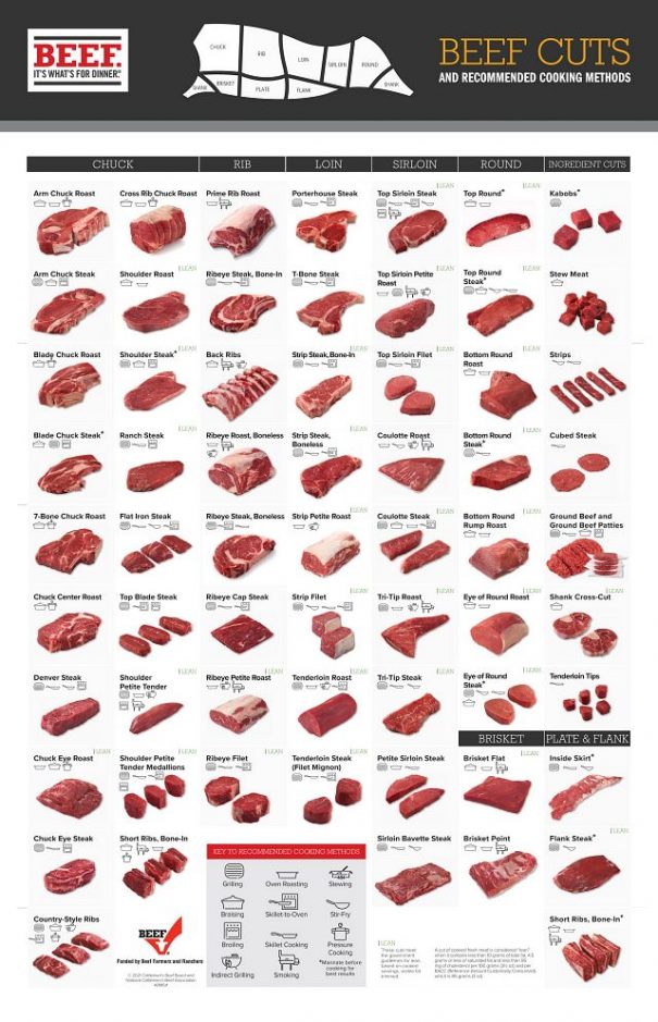 What Cut of Beef Best Fits Your Lifestyle? | AllMomDoes